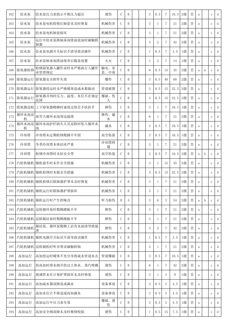 热电厂危险源辨识、风险评价和风险控制策划表.xls 第6页