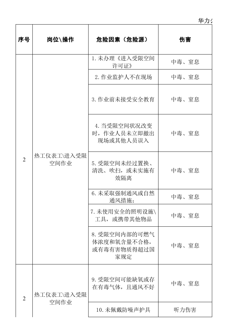 热工仪表检修危险源辨识样本.xls 第2页