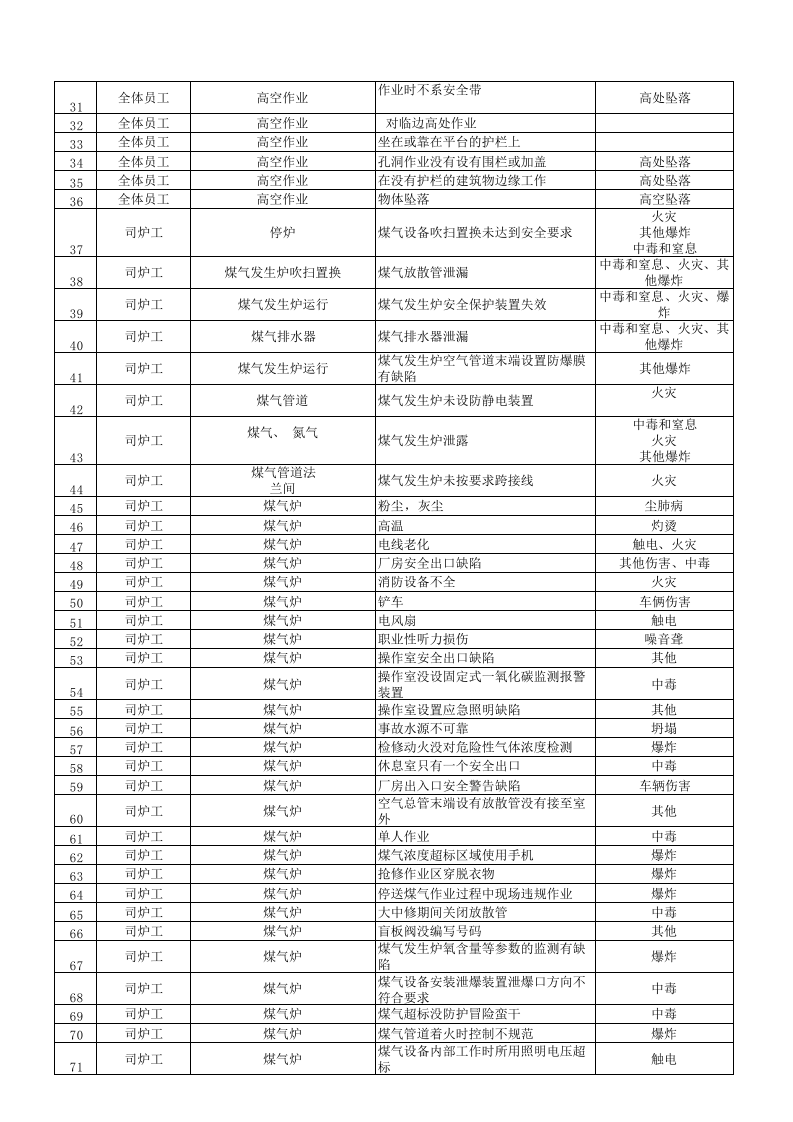 热轧部加热车间危险源辨识及风险评价表2016.12.3)终.xls 第2页