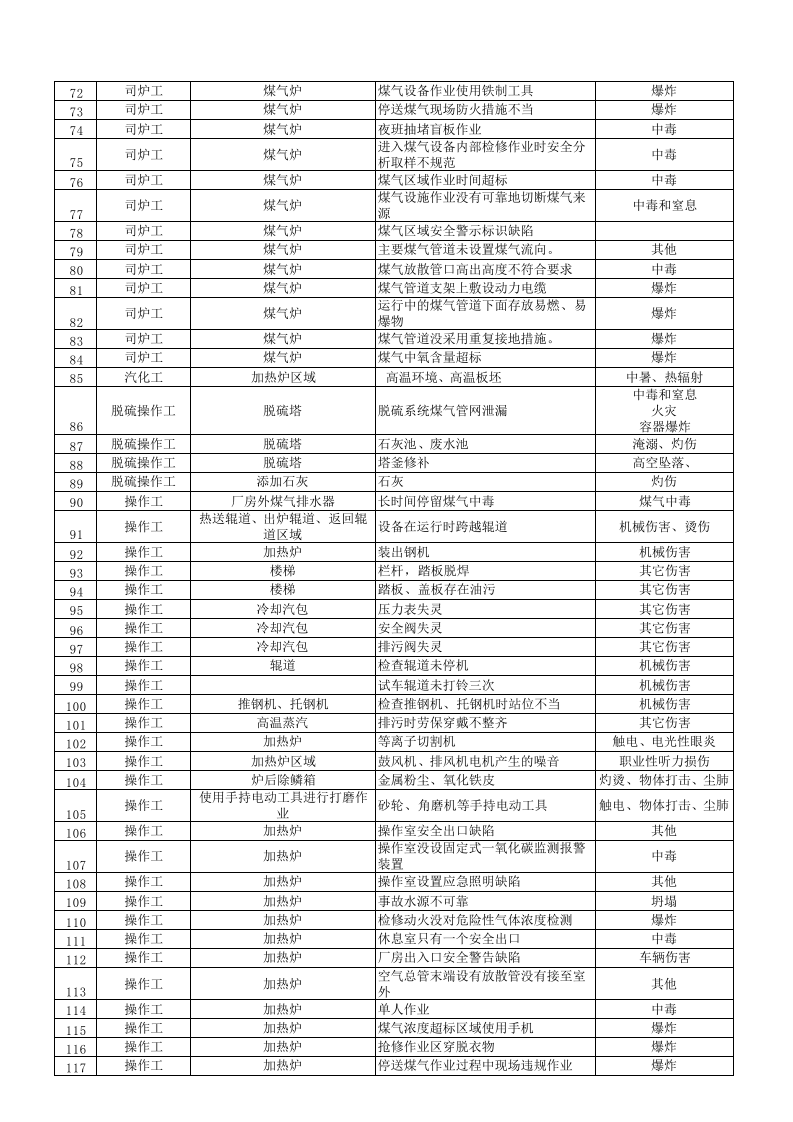 热轧部加热车间危险源辨识及风险评价表2016.12.3)终.xls 第3页