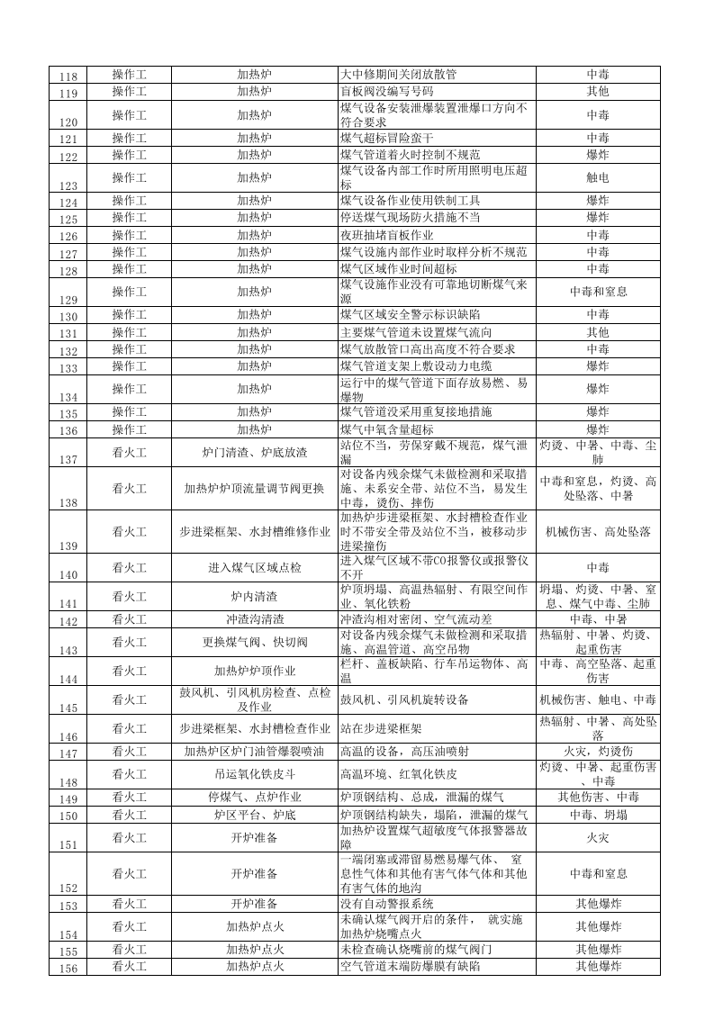 热轧部加热车间危险源辨识及风险评价表2016.12.3)终.xls 第4页