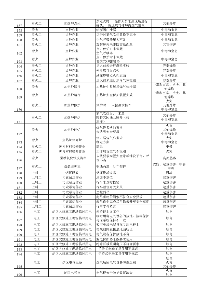 热轧部加热车间危险源辨识及风险评价表2016.12.3)终.xls 第5页
