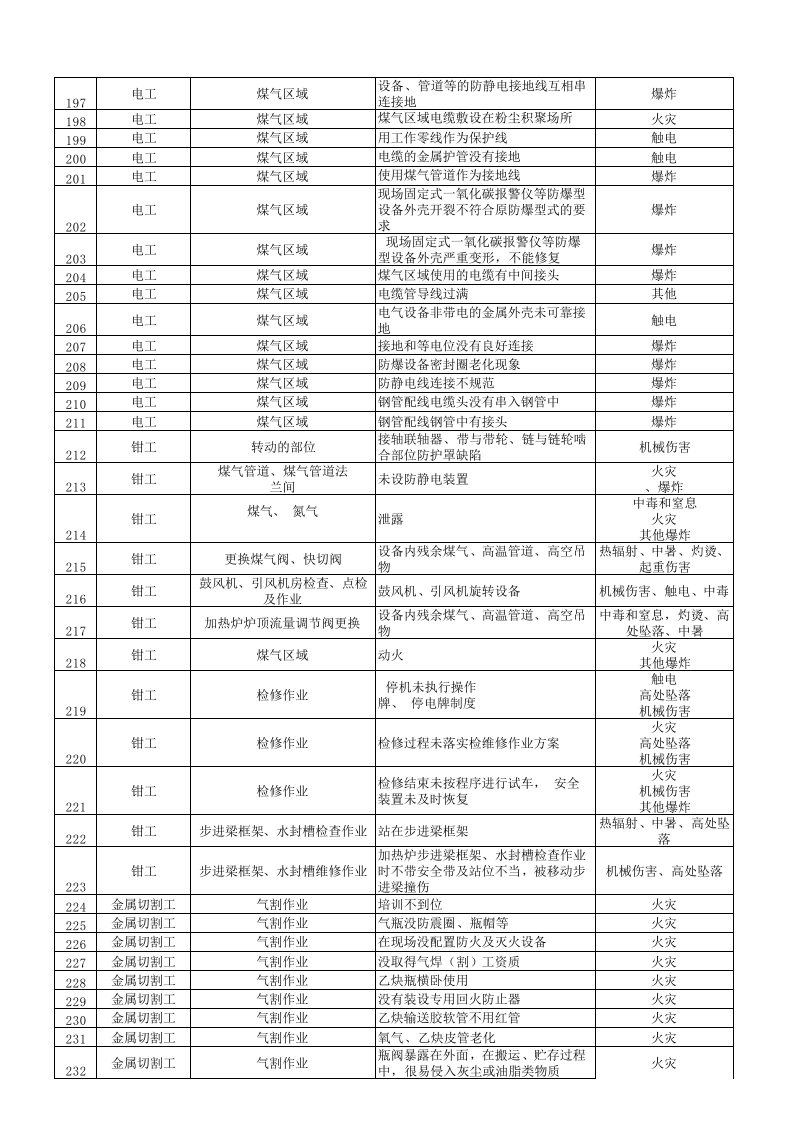 热轧部加热车间危险源辨识及风险评价表2016.12.3)终.xls 第6页