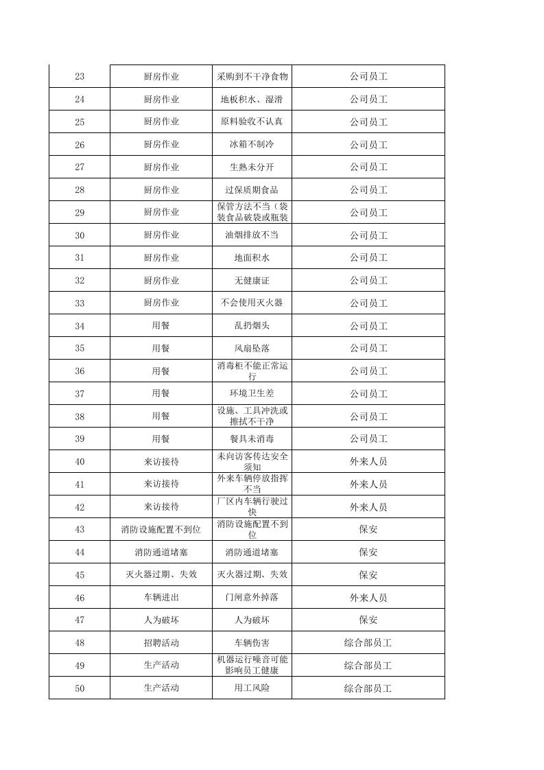 人事行政部危险源辨识 （调查表与评价表）.xlsx 第2页