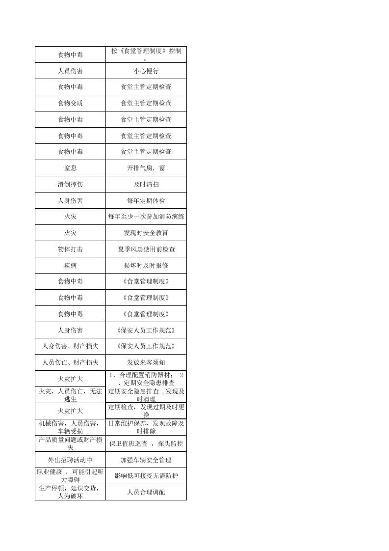 人事行政部危险源辨识 （调查表与评价表）.xlsx 第5页