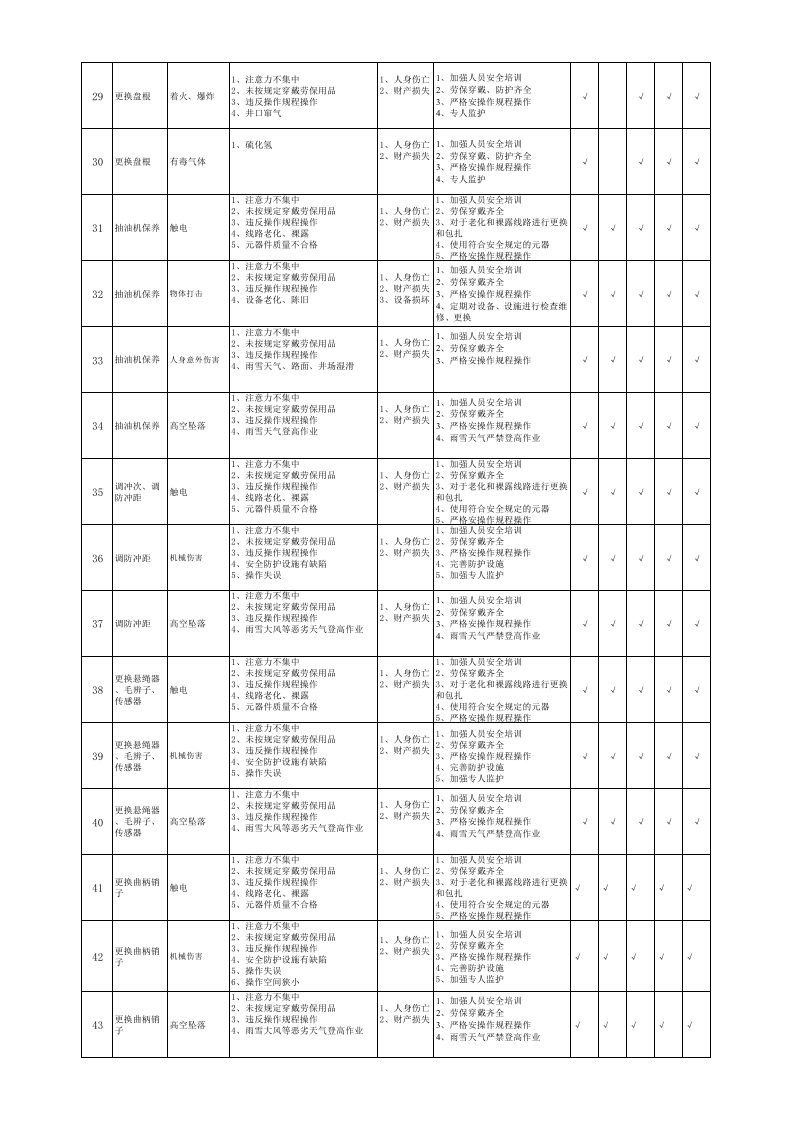 设备危害因素识别清单.xls 第3页
