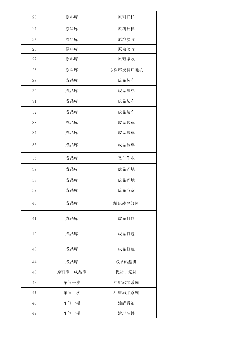 生产部危险源辨识（调查表与评价表）.xlsx 第2页