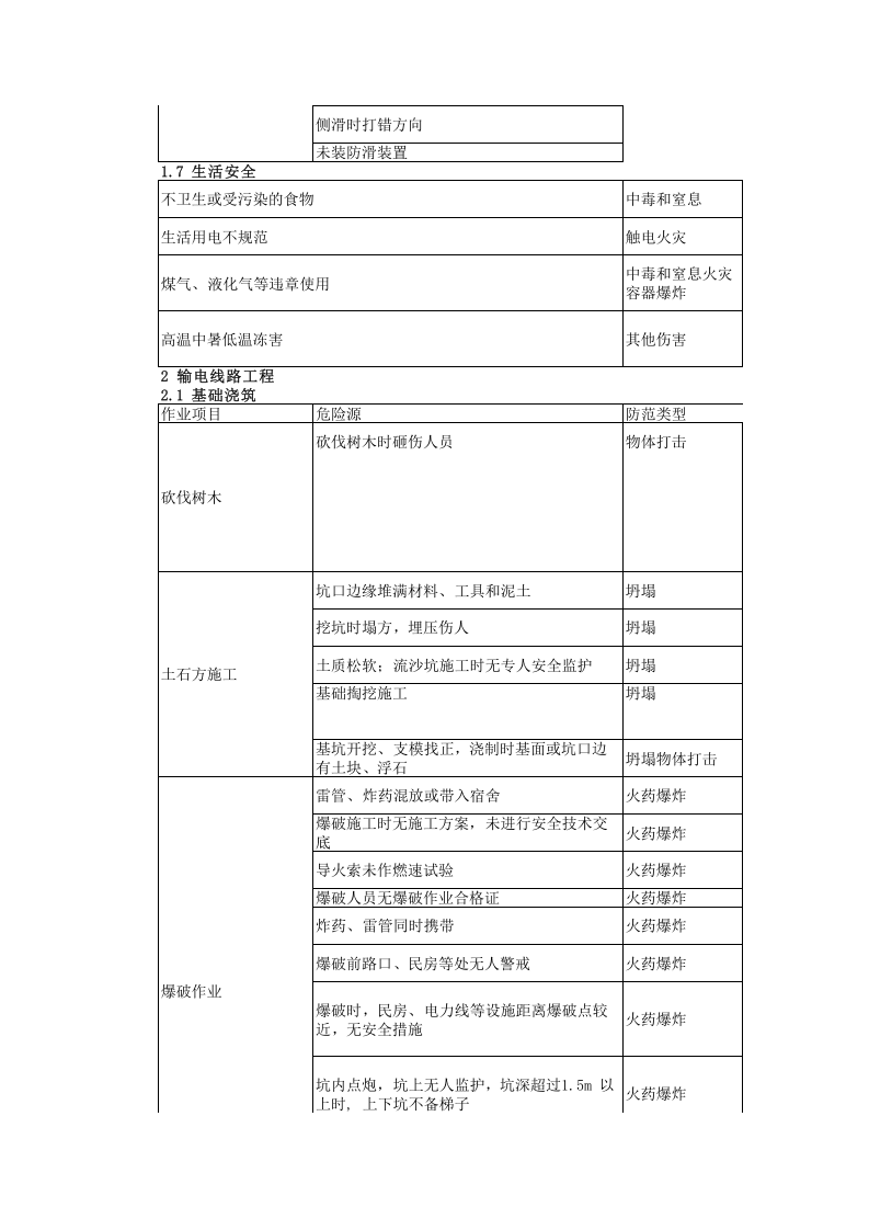 输变电工程危险源辨识及预控措施.xls 第6页