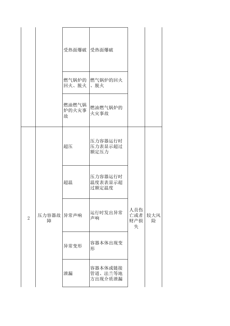 特种设备安全风险点管控措施清单.xls 第2页
