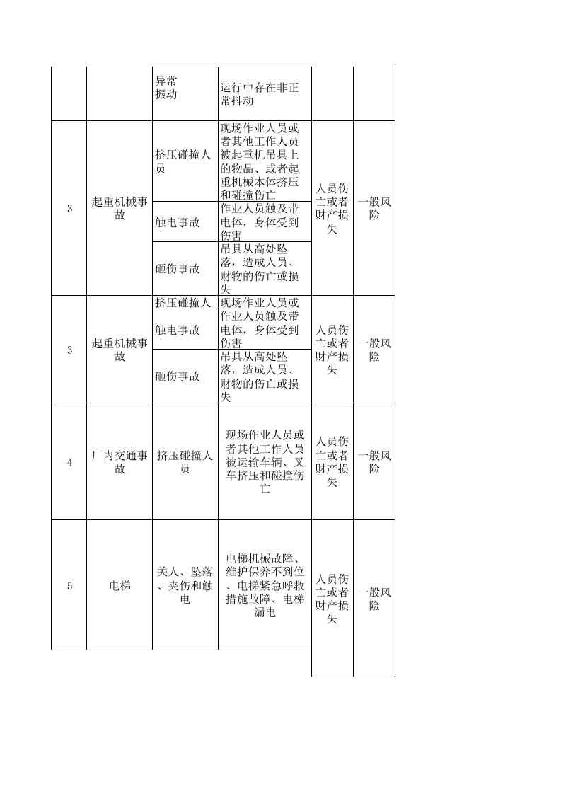 特种设备安全风险点管控措施清单.xls 第3页