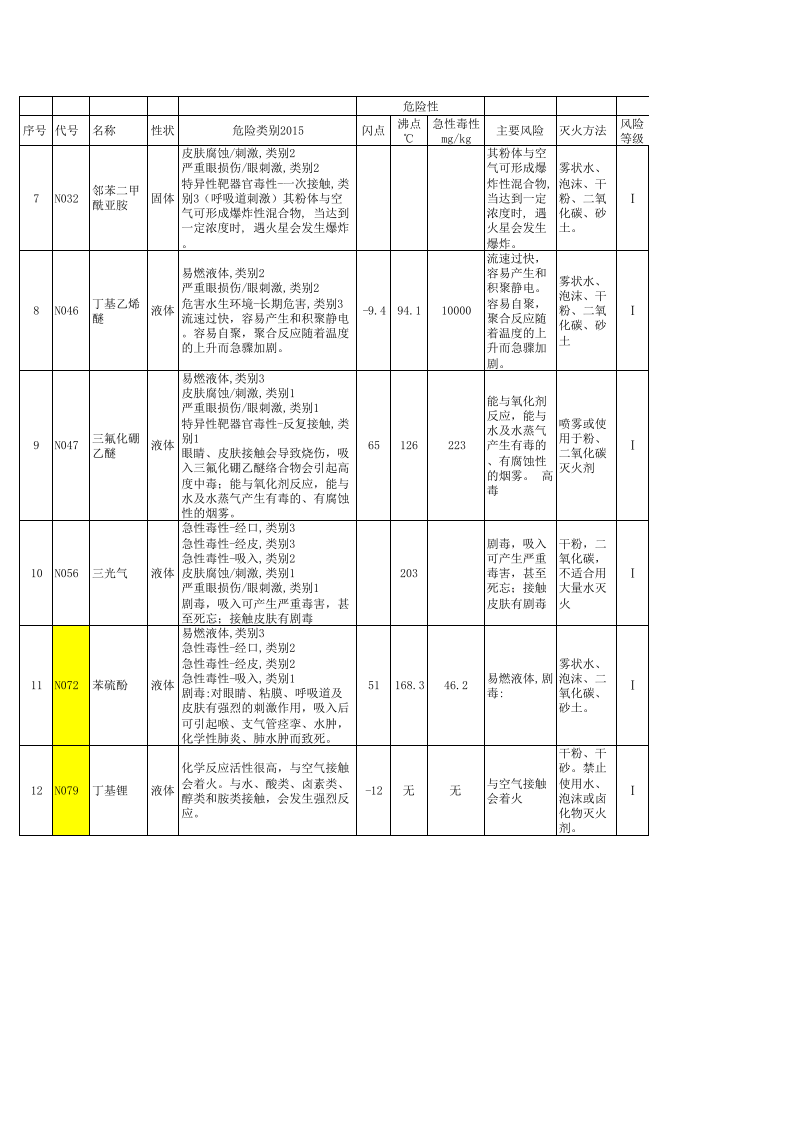 危险化学品风险辨识.xls 第2页