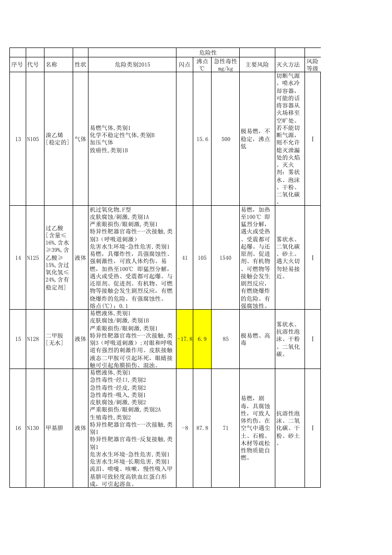 危险化学品风险辨识.xls 第3页