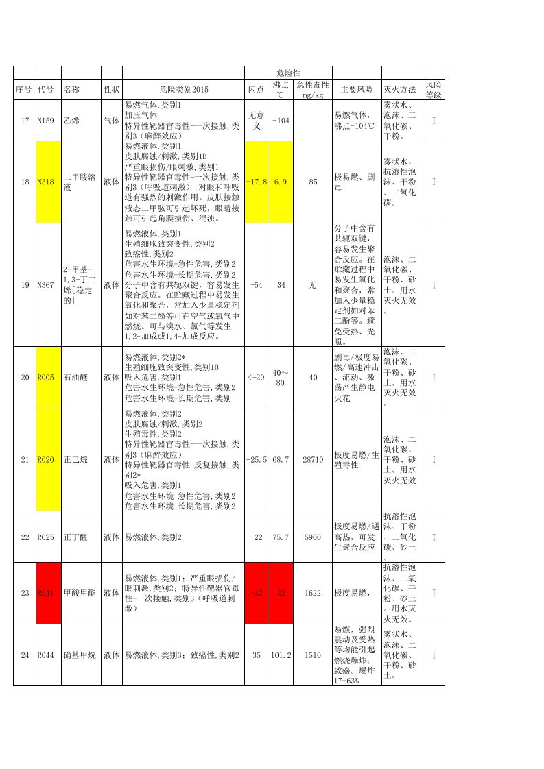 危险化学品风险辨识.xls 第4页