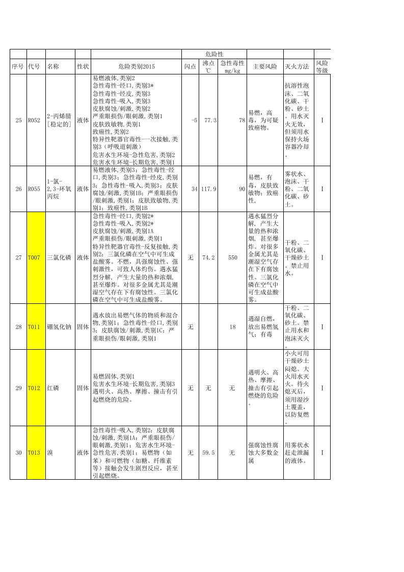危险化学品风险辨识.xls 第5页