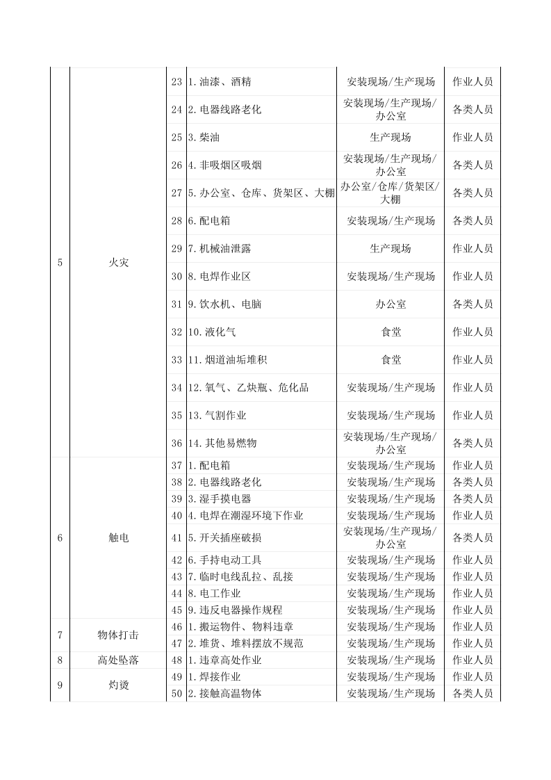 危险源辨识表2013(机械).xls 第2页