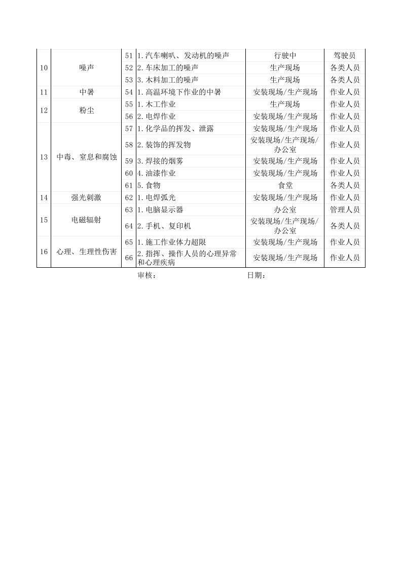 危险源辨识表2013(机械).xls 第3页