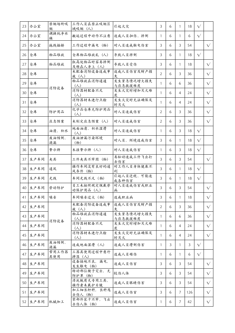 危险源辨识-机械加工丨125项.xls 第2页