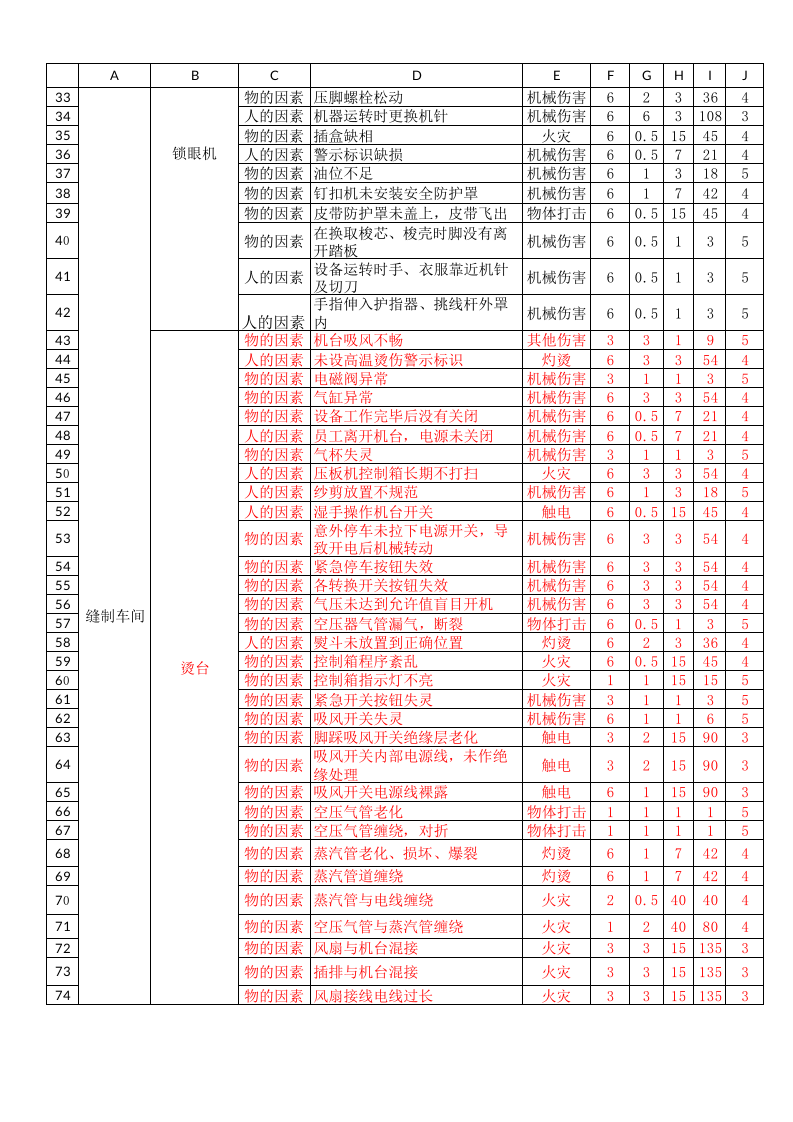 危险源辨识与风险评价-服装制衣丨447行.xlsx 第2页