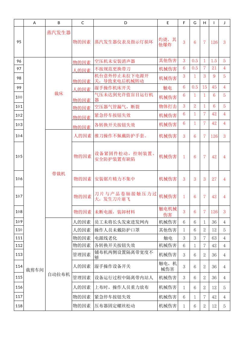危险源辨识与风险评价-服装制衣丨447行.xlsx 第4页