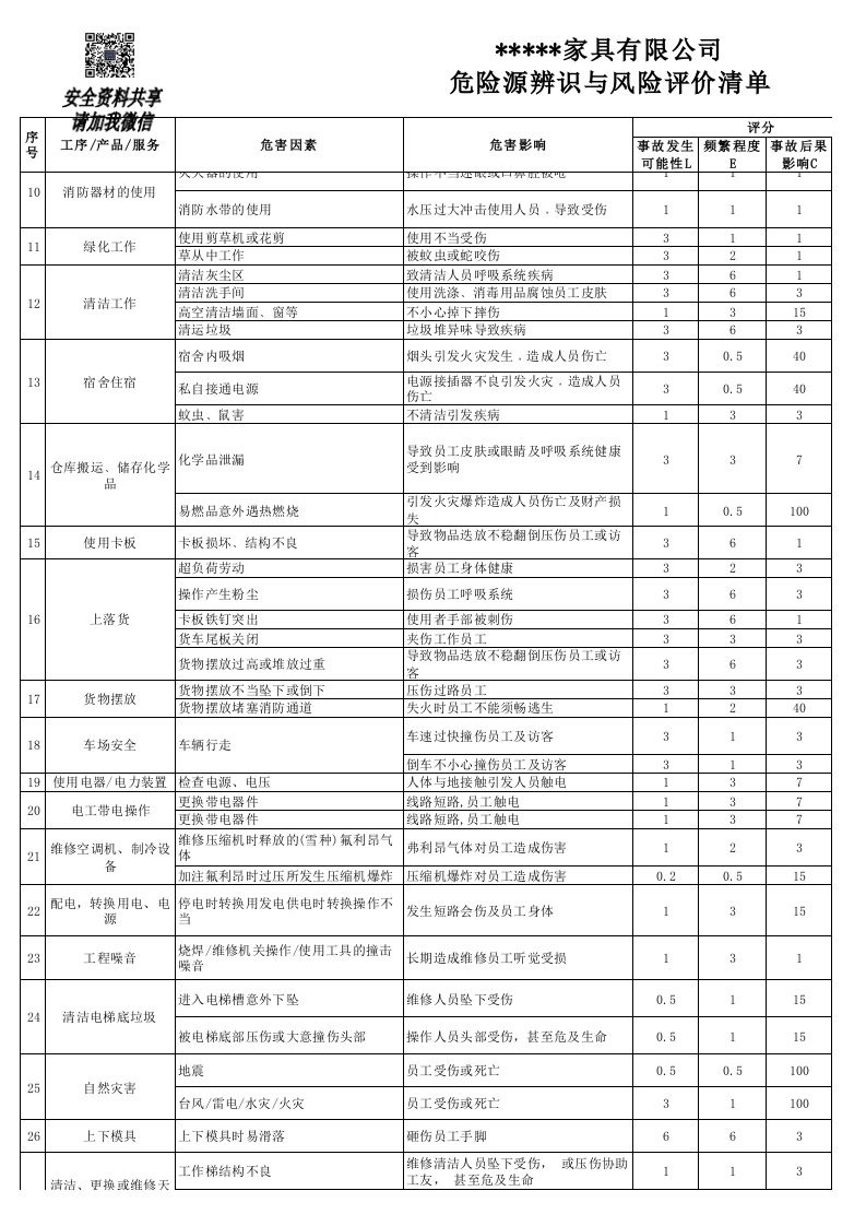 危险源辨识与风险评价清单（家具）丨54项.xlsx 第2页