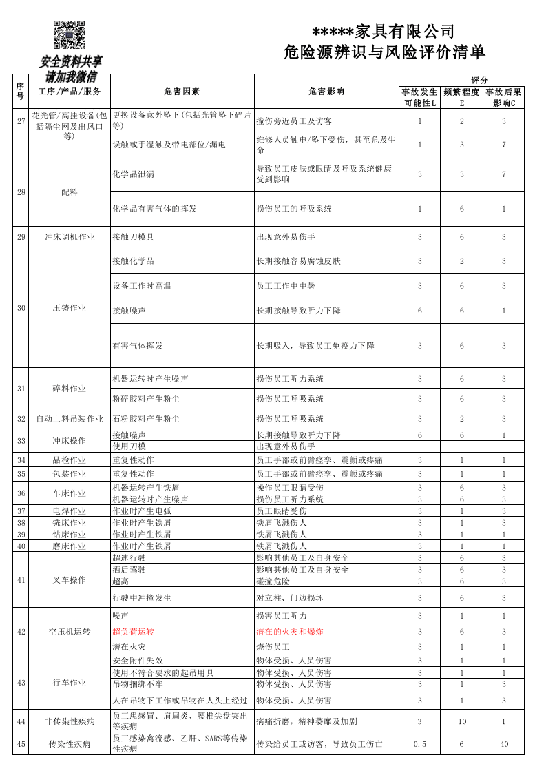 危险源辨识与风险评价清单（家具）丨54项.xlsx 第3页