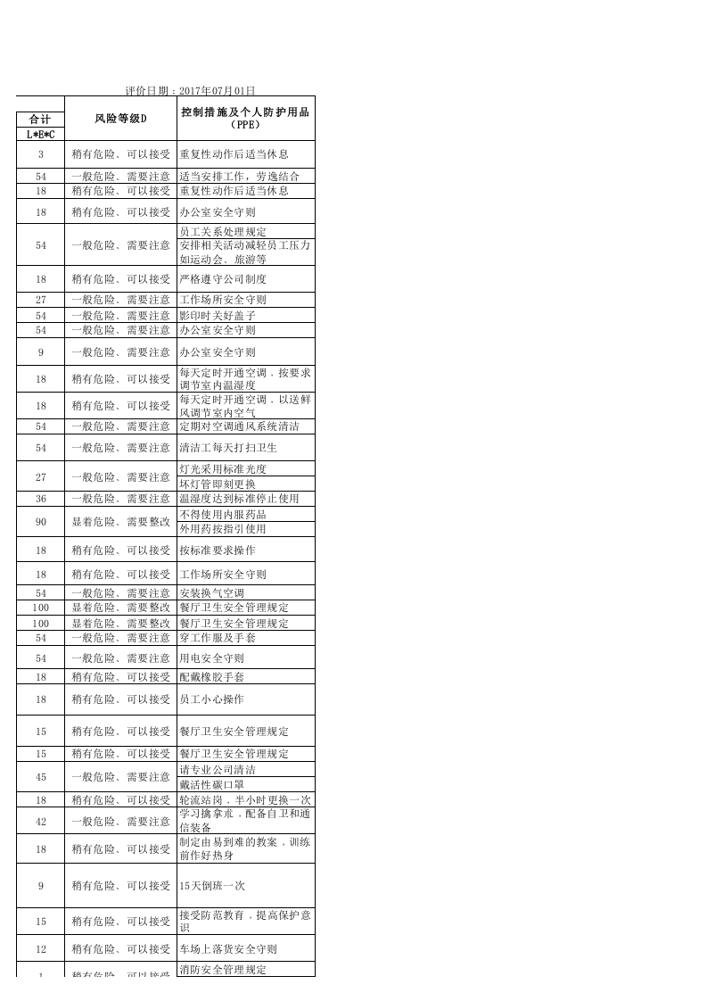 危险源辨识与风险评价清单（家具）丨54项.xlsx 第5页