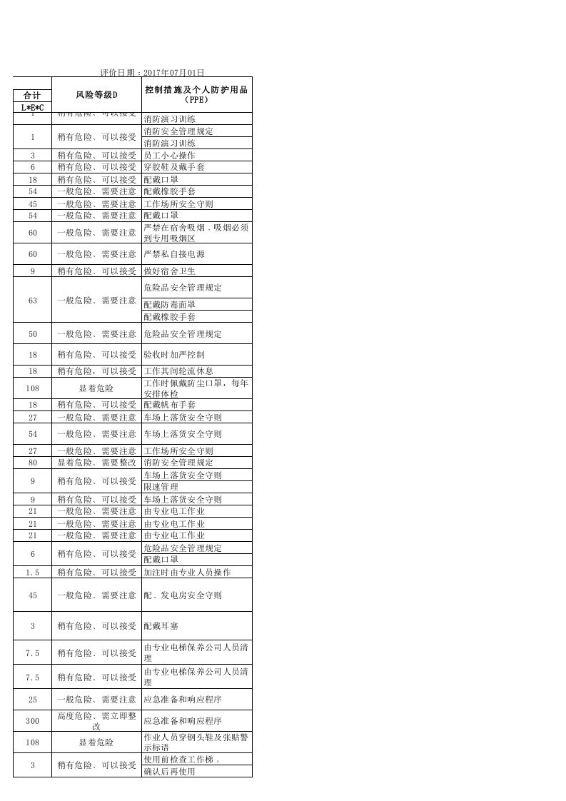 危险源辨识与风险评价清单（家具）丨54项.xlsx 第6页