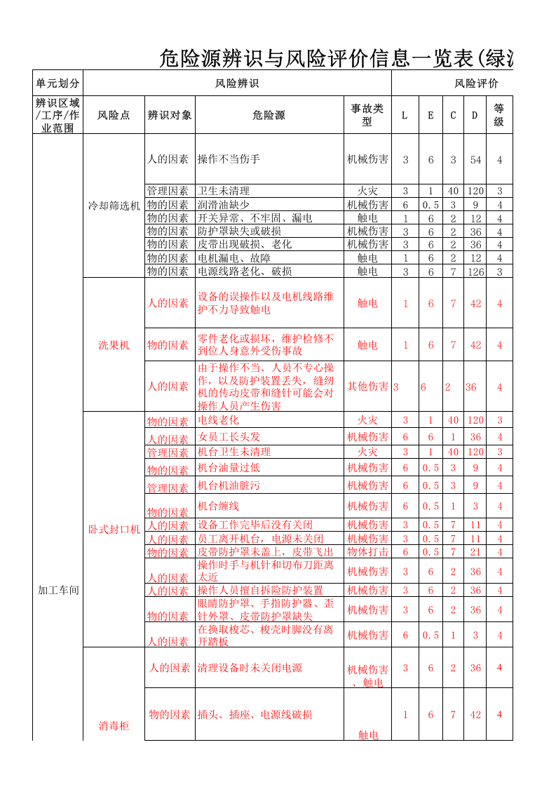 危险源辨识与风险评价-清单.xls 第1页