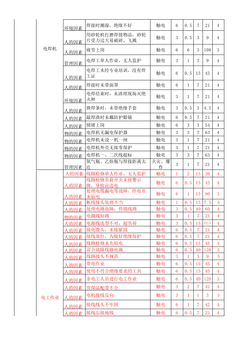 危险源辨识与风险评价-清单.xls 第3页