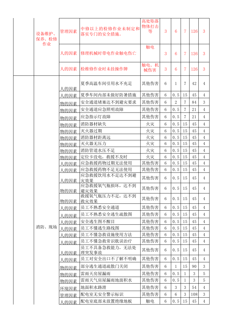 危险源辨识与风险评价-清单.xls 第6页