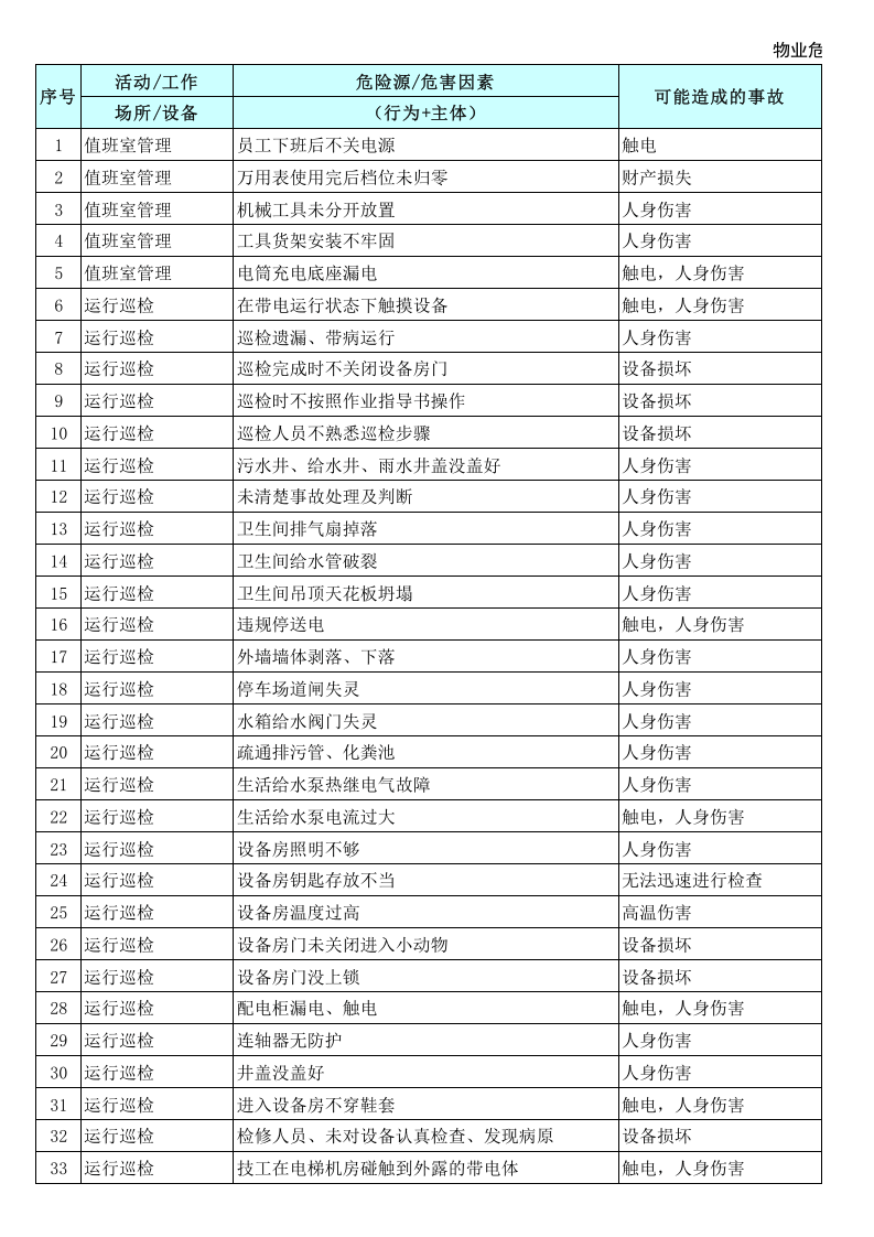物业公司危险源辨识表.xls 第1页