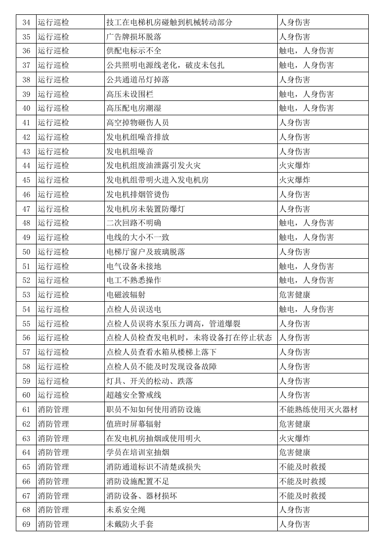 物业公司危险源辨识表.xls 第2页