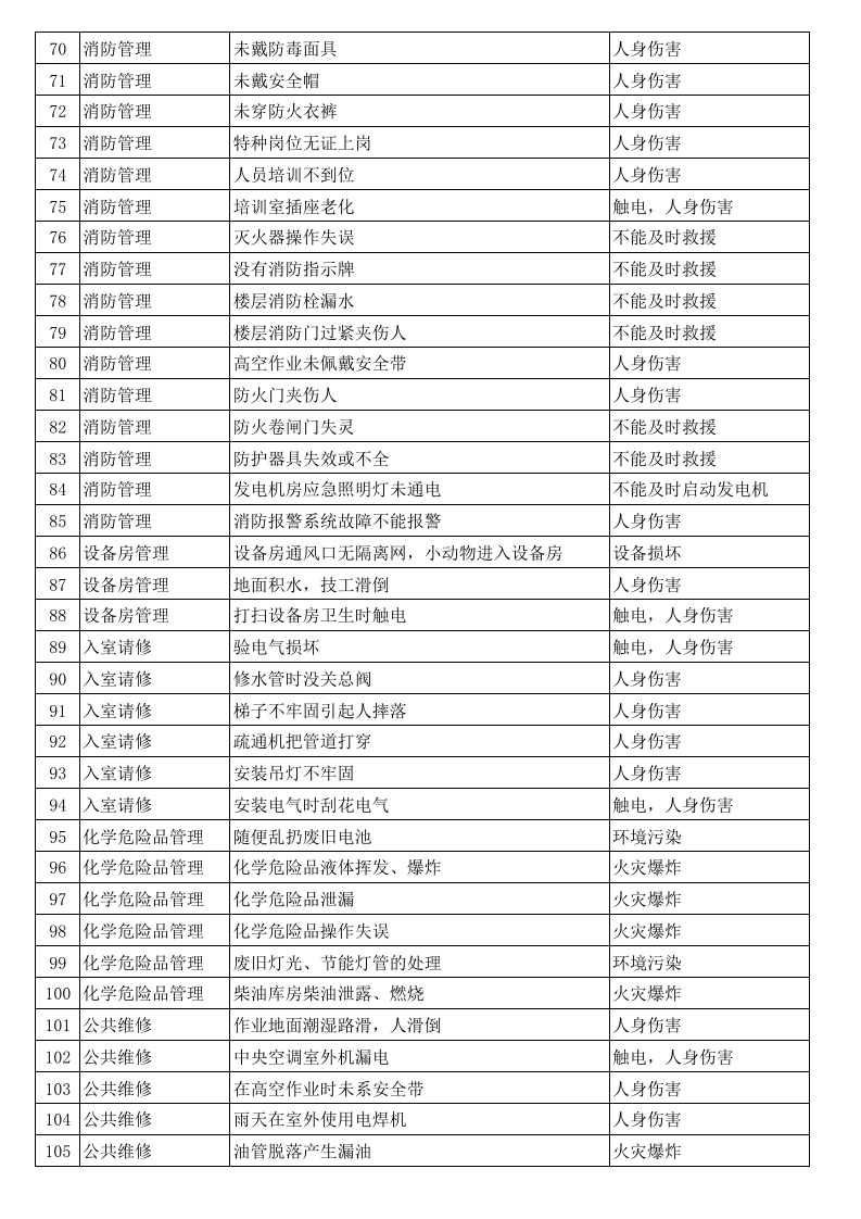 物业公司危险源辨识表.xls 第3页