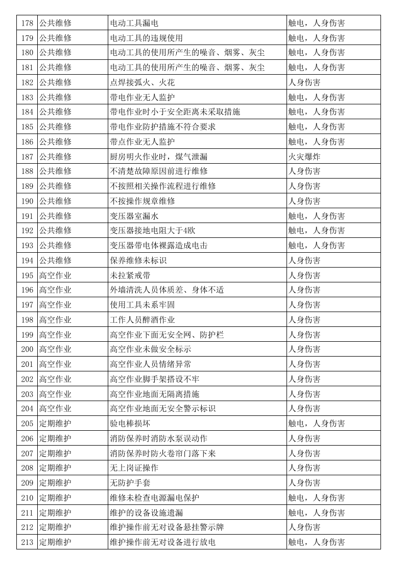物业公司危险源辨识表.xls 第6页