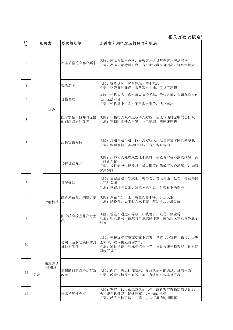 相关方要求识别表.xls 第1页