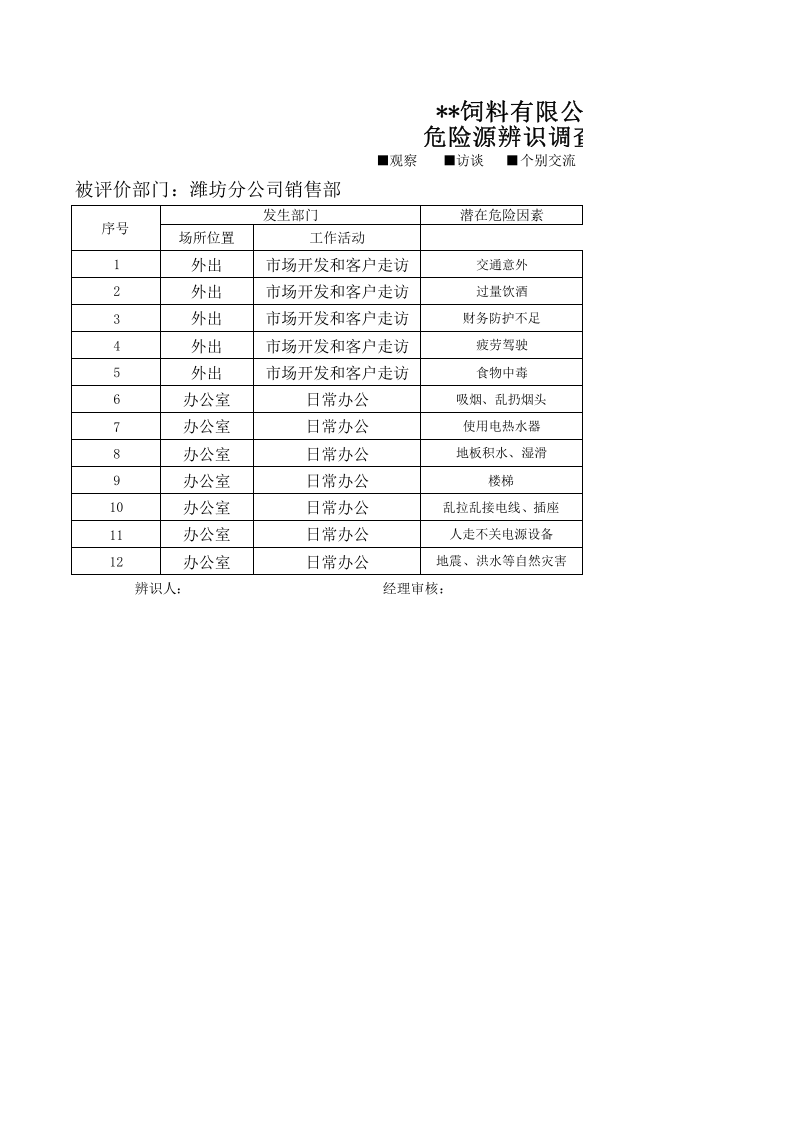 销售部危险源辨识 （调查表与评价表）.xlsx 第1页