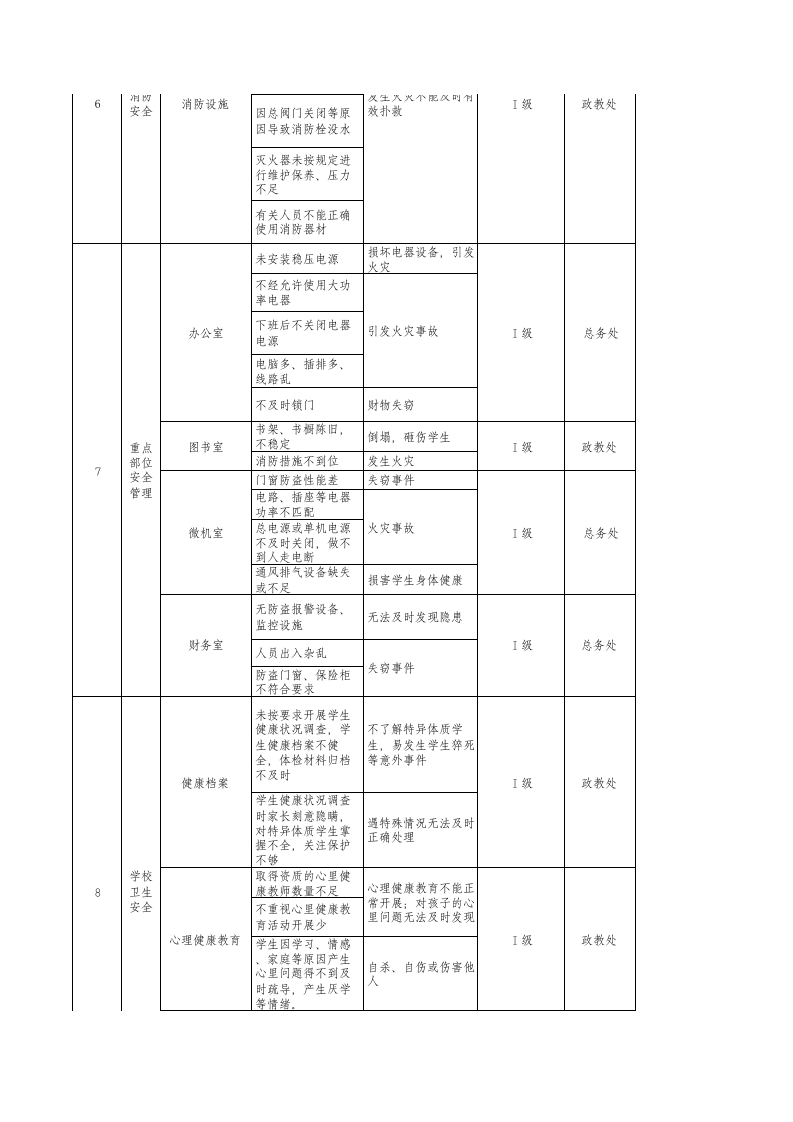 小学安全风险辨识分级管控清单丨.xls 第3页