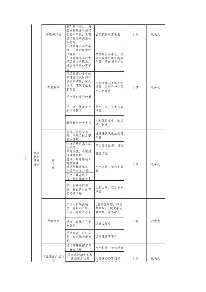 小学安全风险辨识分级管控清单丨.xls 第4页