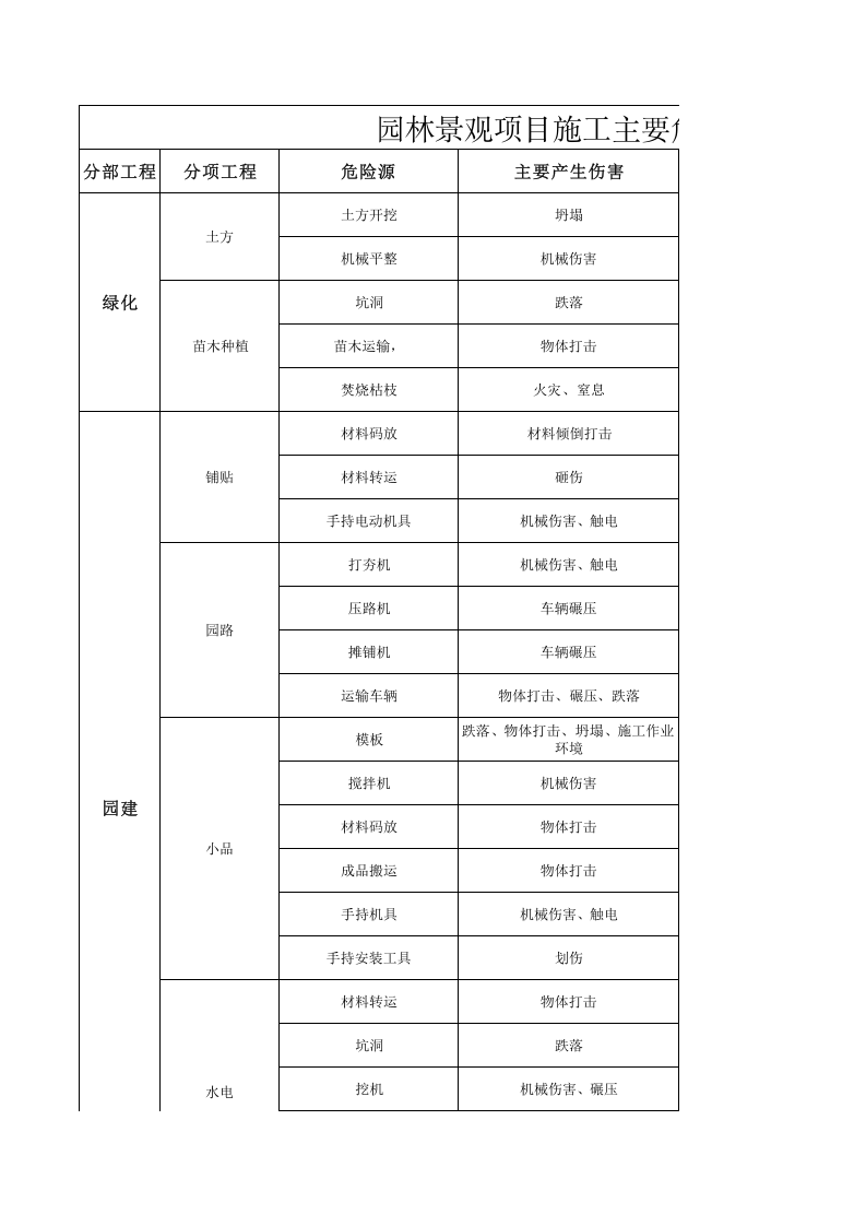园林工程施工现场危险源辨识.xls 第1页