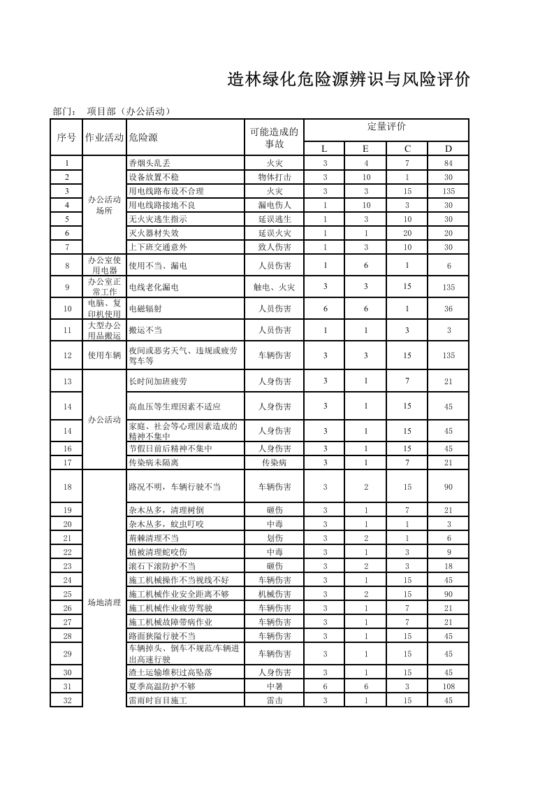 造林绿化危险源清单.xls 第1页