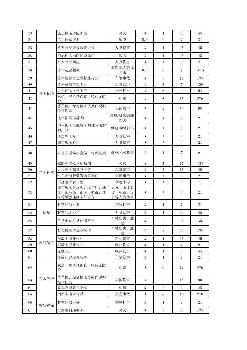 造林绿化危险源清单.xls 第2页