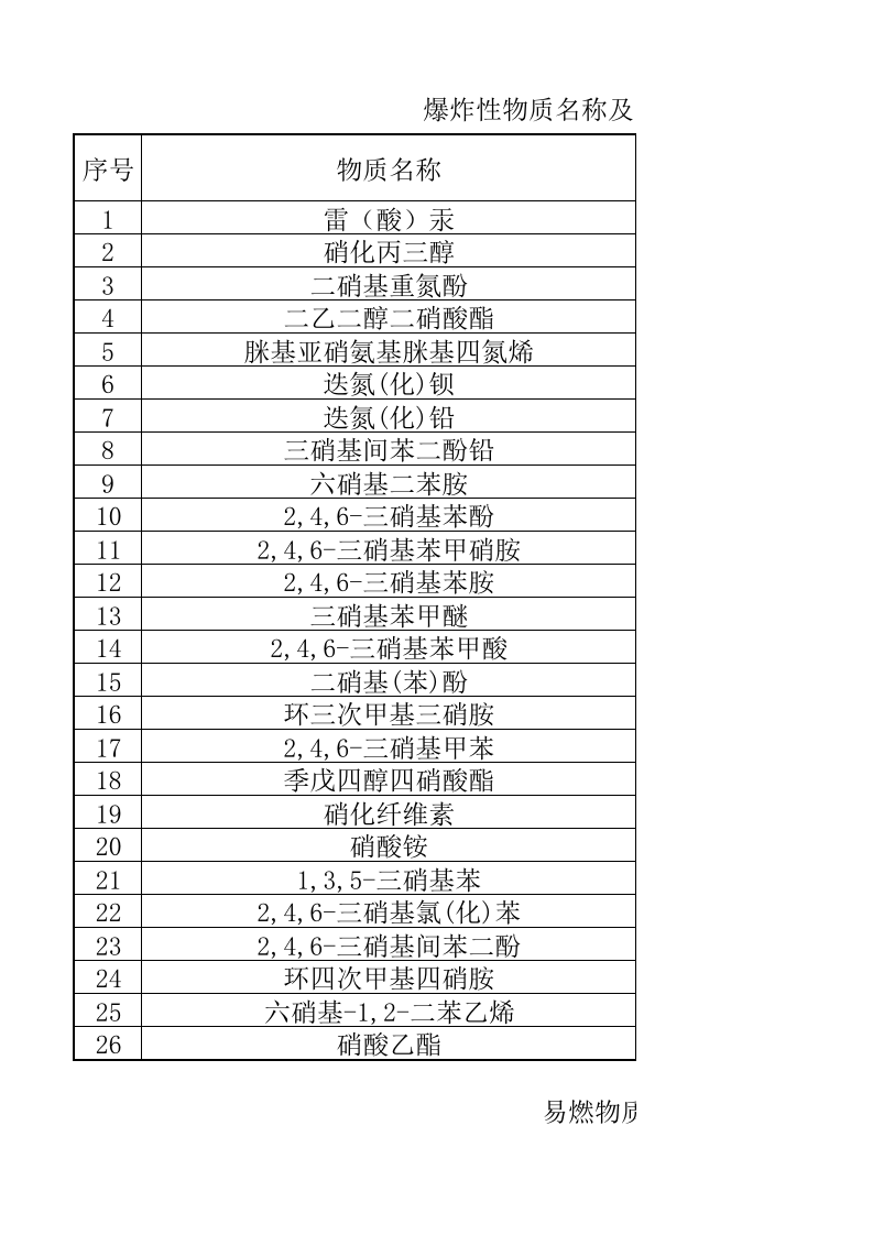 重大危险源危险品及临界量.xlsx 第1页