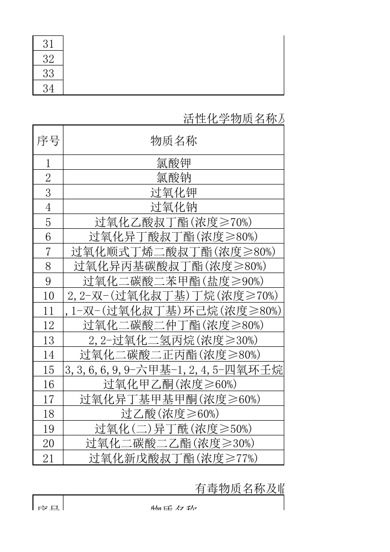 重大危险源危险品及临界量.xlsx 第3页