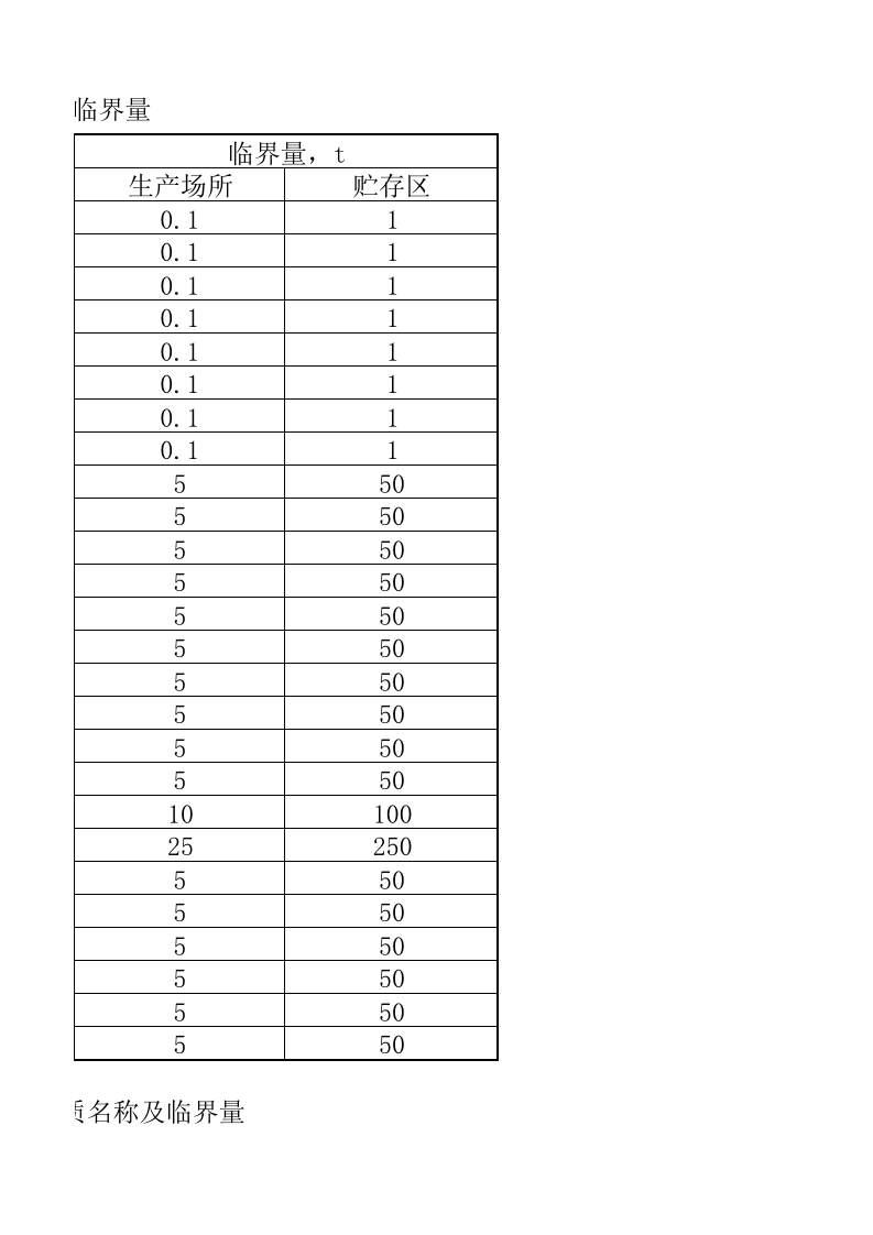 重大危险源危险品及临界量.xlsx 第6页