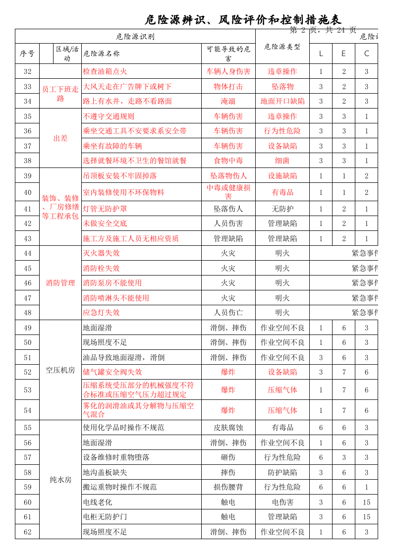注塑车间等危险源辨识、风险评价和控制措施表(参考).xls 第2页