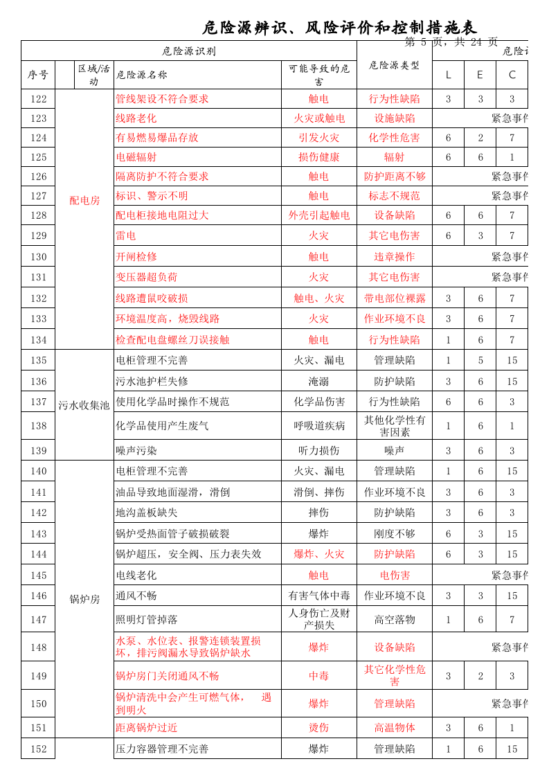 注塑车间等危险源辨识、风险评价和控制措施表(参考).xls 第5页