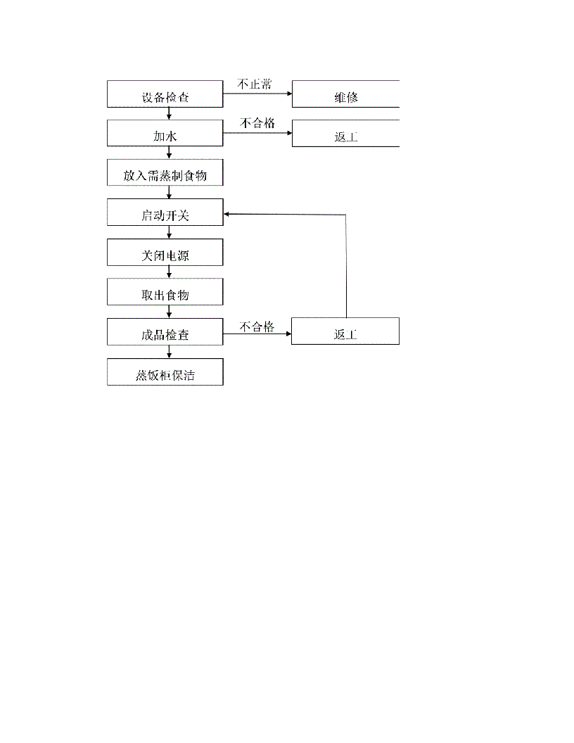 蒸饭柜安全操作规程完整.docx 第3页