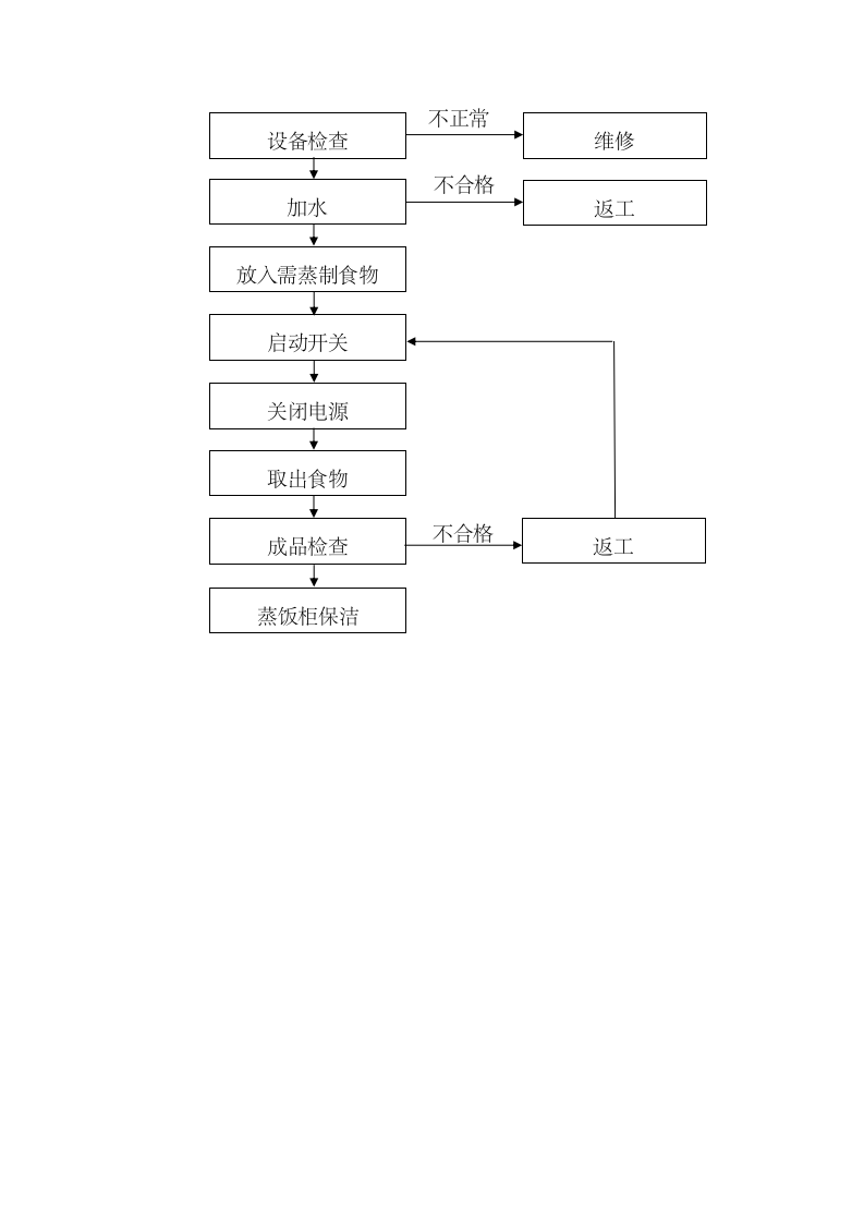 蒸饭柜安全操作规程.docx 第3页