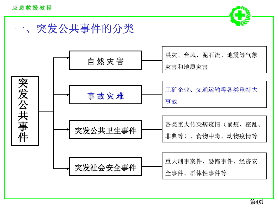 重大事故应急救援体系.PPT 第4页