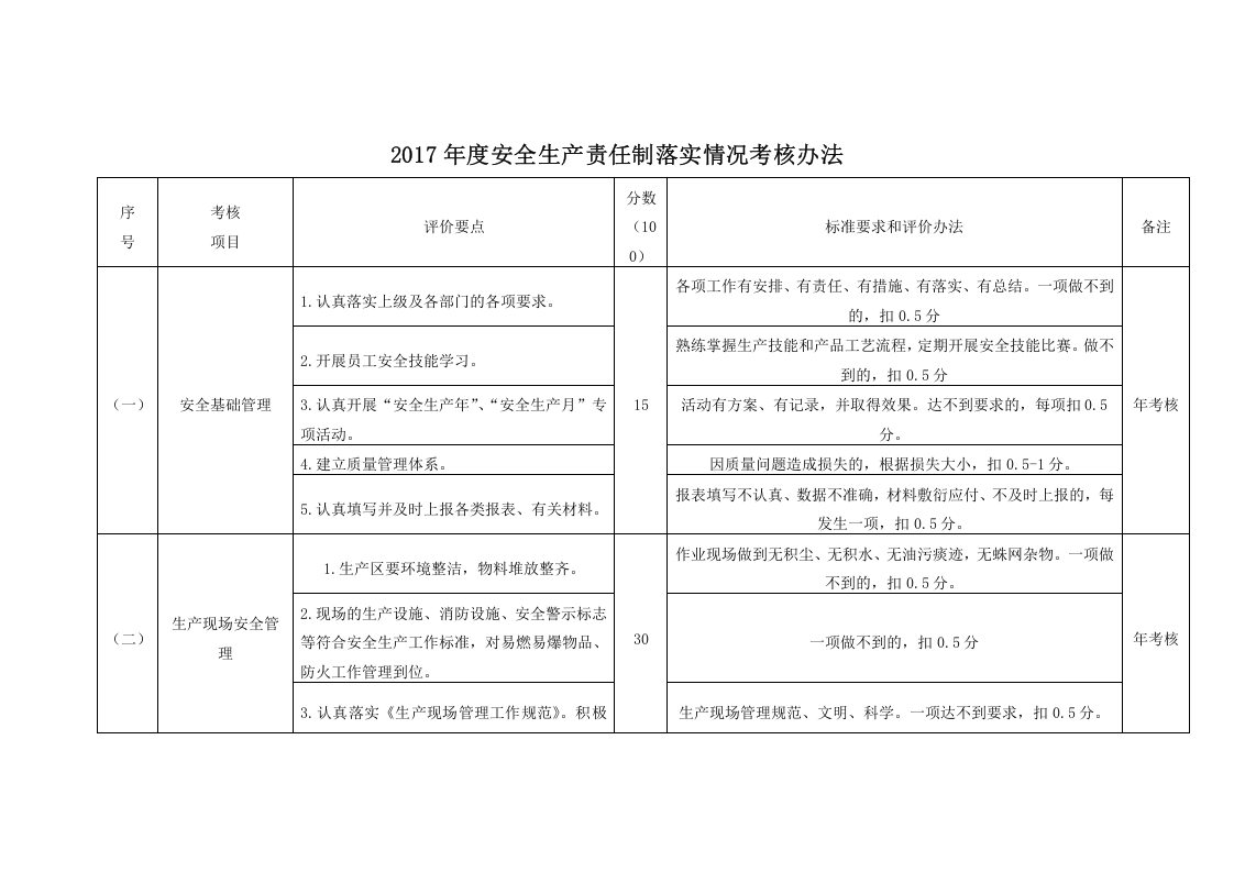 安全生产责任制落实情况考核方法.docx 第2页